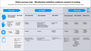 Visitor journey map of Wonderland