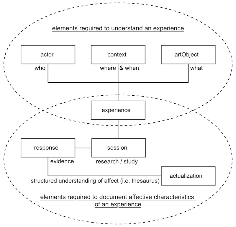 A graphic explaining the elements required to understand an experience, includes the actor, context, and art object