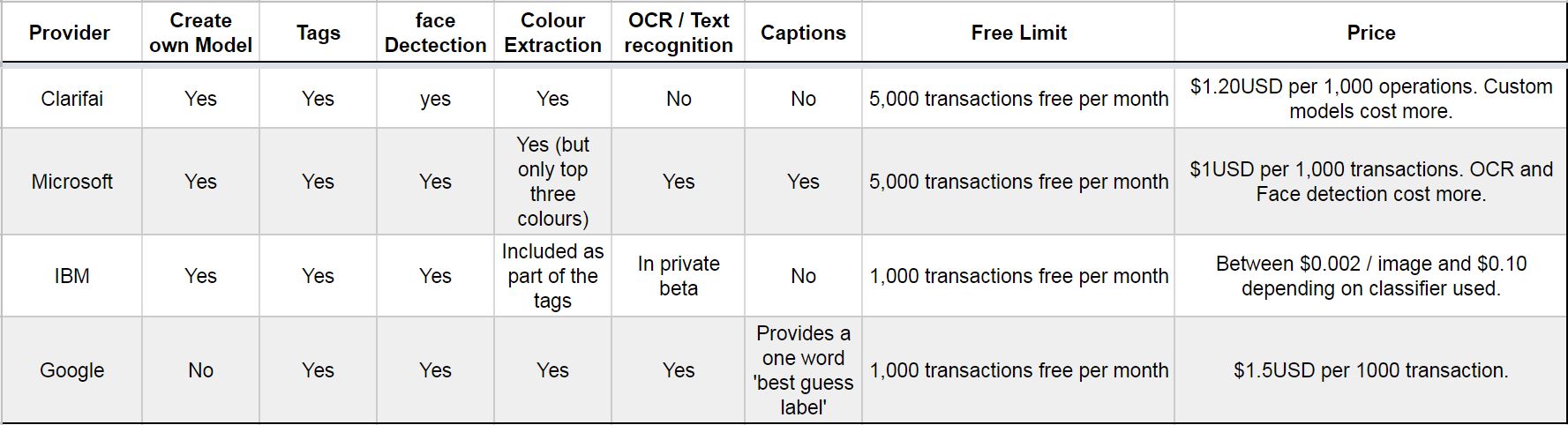 An image of a table categorizing different artificial intelligence services such as IBM