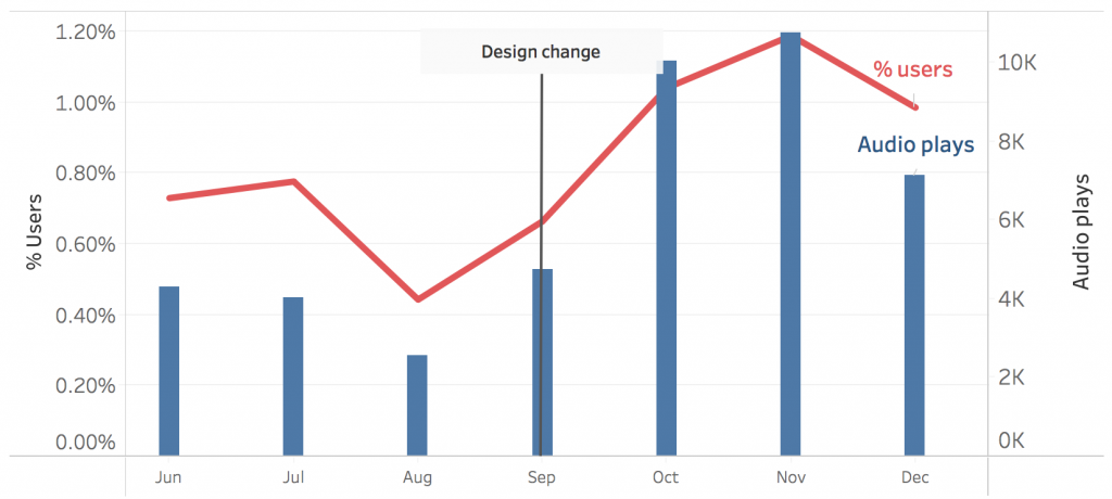 Figure 11: Total audio plays and percentage of users that listened to audio, June-December 2018