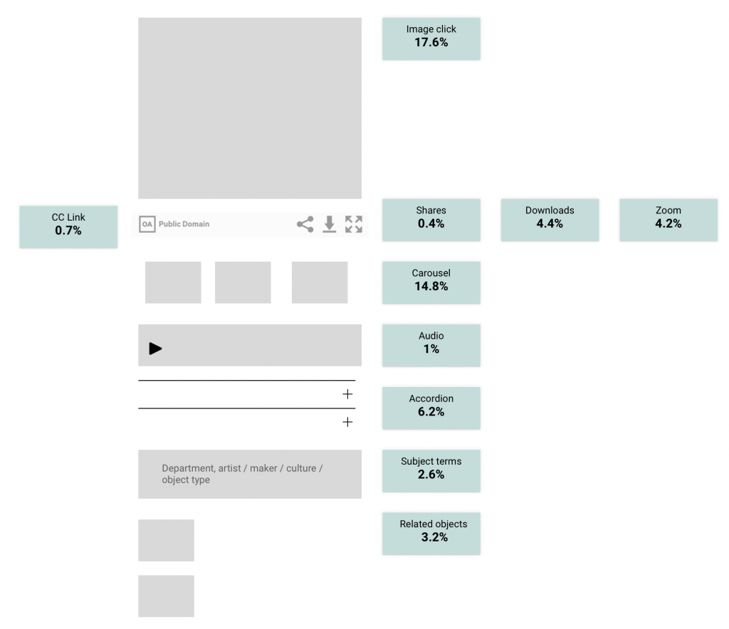A figure showing the percentage of users who interact with different elements on the page. 