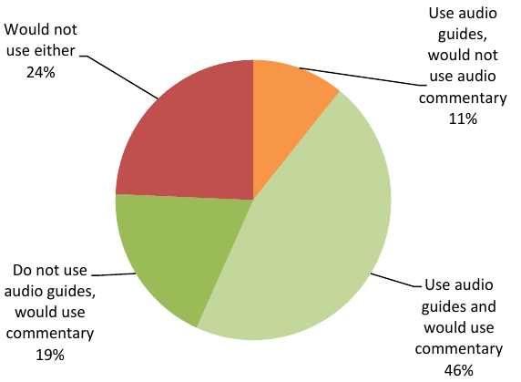 A pie chart showing that visitors would use an audio guide.