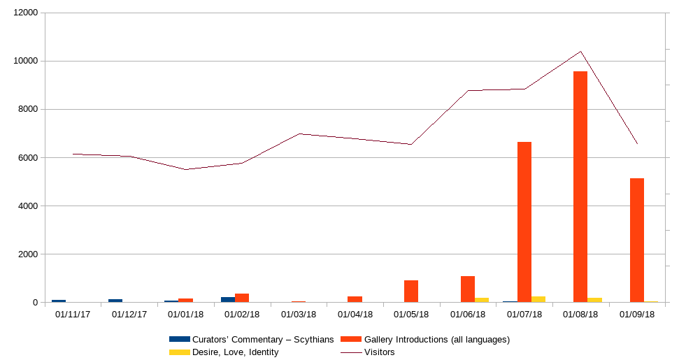 A chart showing trends in visitor numbers.
