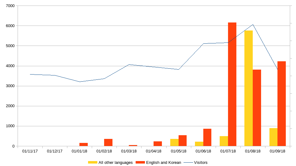 A chart showing trends in visitor numbers vs. streams and purchases.