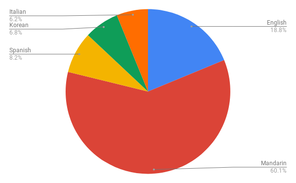 A pie chart of users, showing the top five languages.