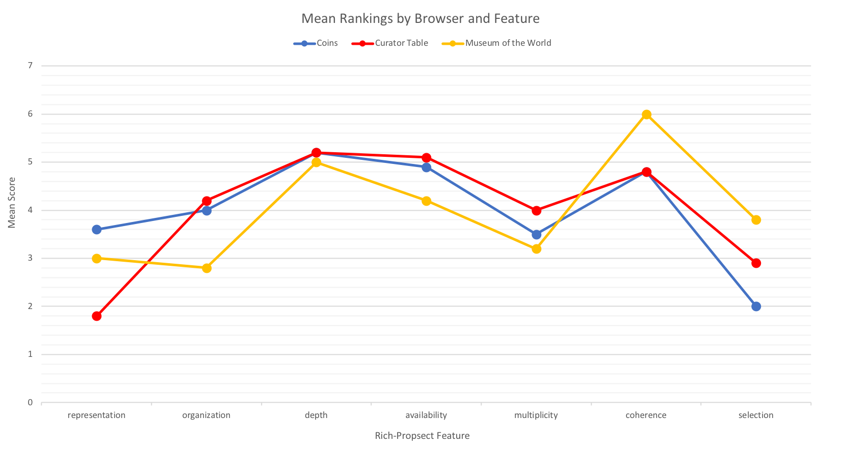 A table showing mean rankings by browser and feature