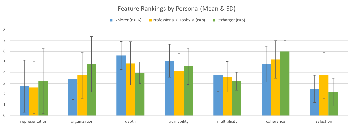 A table showing feature ranking by persona