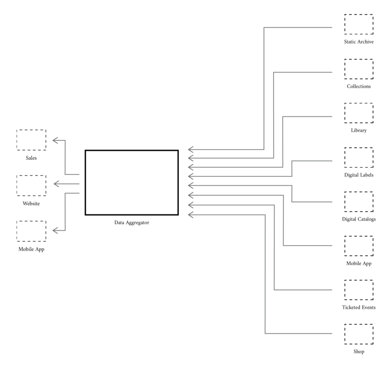 A chart with boxes that shows the flow of data and systems.