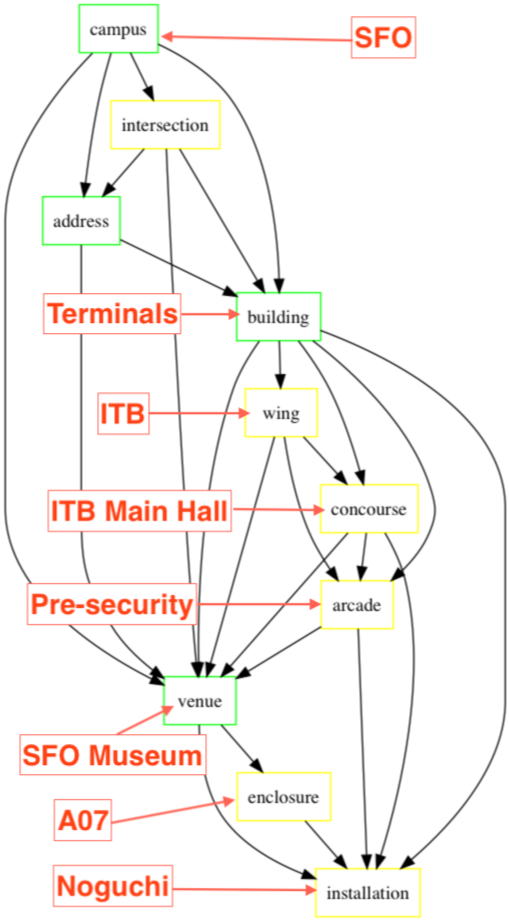 Screenshot of early work to describe interior place types following the Who's On First project's hierarchical model.