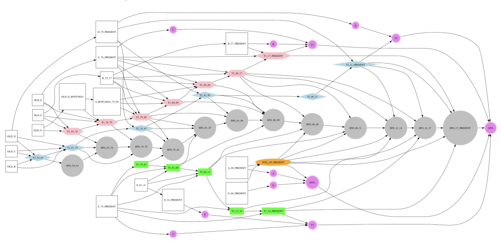 Screenshot of early work modeling the relationship between the multiple instances of boarding areas, terminals and the larger airport complex at SFO as a directed graph.