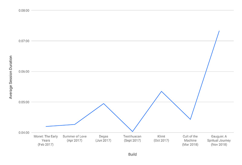 Figure 10: Engagement metrics from the Digital Stories features compared to the launch of Insights with Gauguin (Nov 2018)