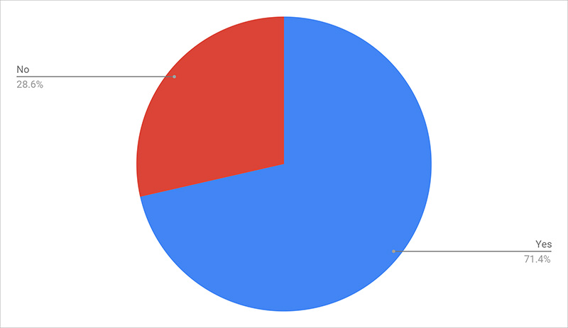 Figure 1: Pie chart breaking down of how many digital departments have a role dedicated to content strategy and/or development