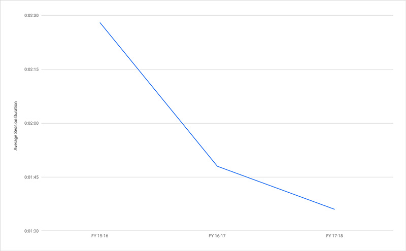 Figure 2: Decline of average session duration on FAMSF website(s) over past three fiscal years
