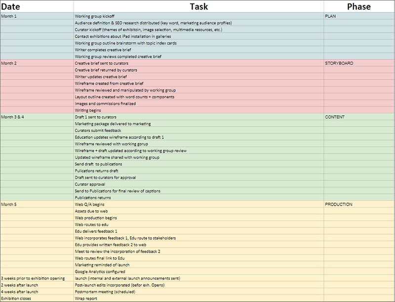 Figure 5: Insights timeline template used for each build release