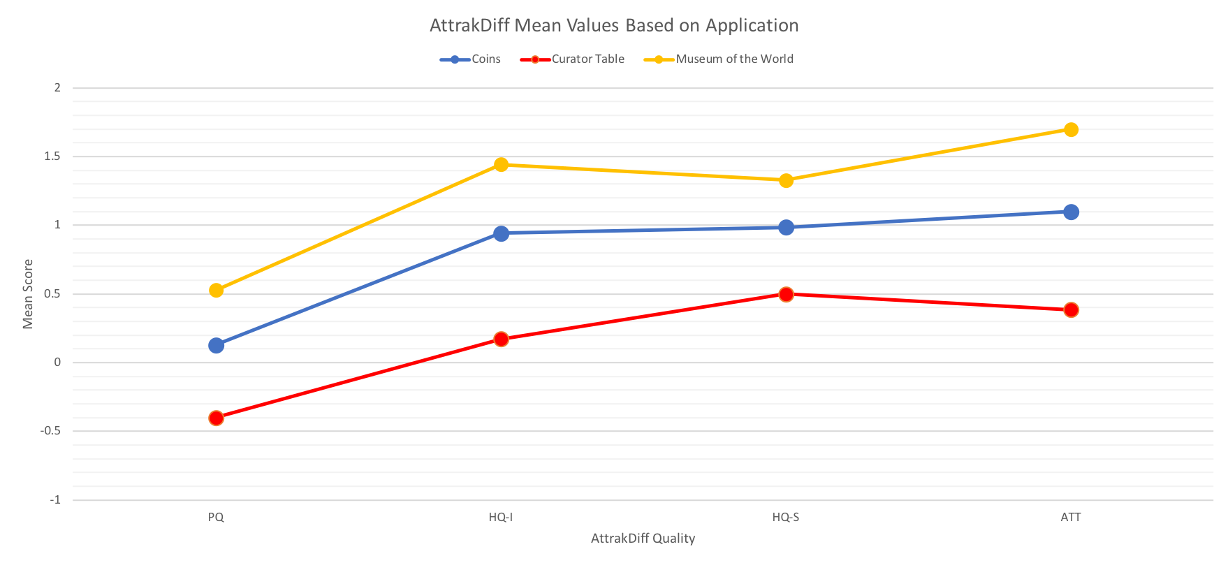 A chart comparing all three values and plaforms