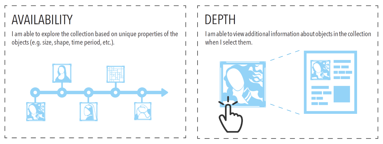 A graphic showing flow charts of artwork with the words Availability and Depth