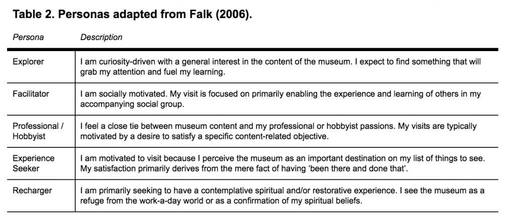 Table 2 shows a graphic with different museum personas, including the explorer, the experience seeker, etc. 