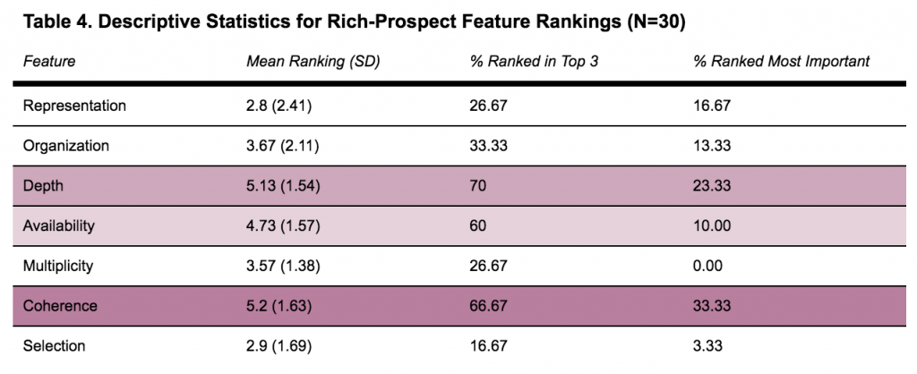 A table showing descriptive statistics for rich-prospect feature ranking