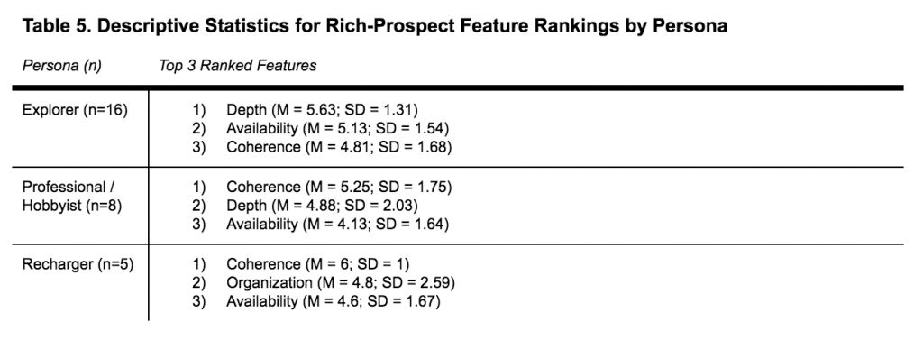 A table showing descriptive statistics for rich-prospect feature ranking by persona