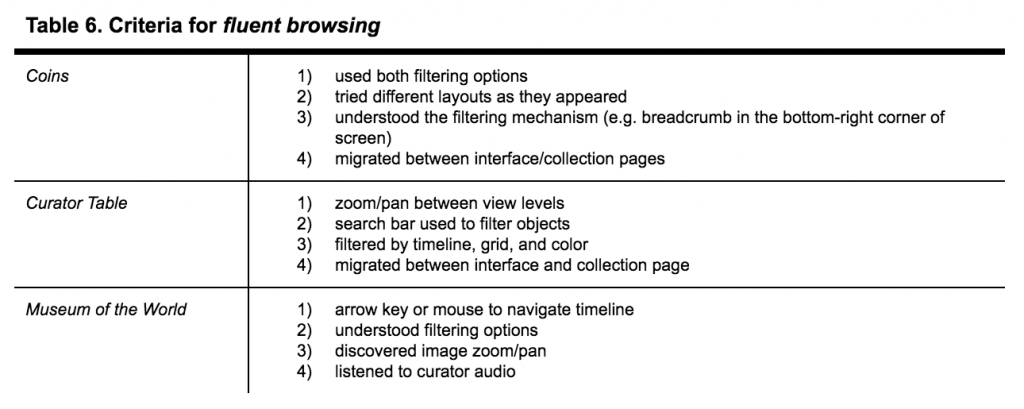 A table showing the criteria for fluent browsing