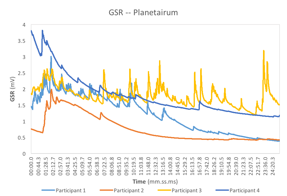 A chart showing GSR data