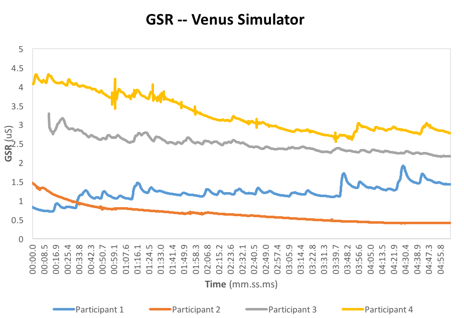 A table showing data from the Venus Simulator.
