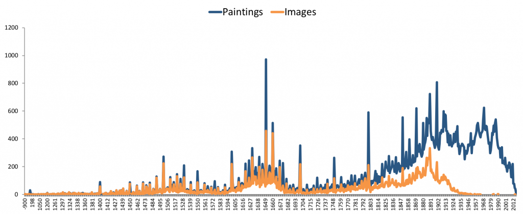 Wikidata “painting” pages and images by year