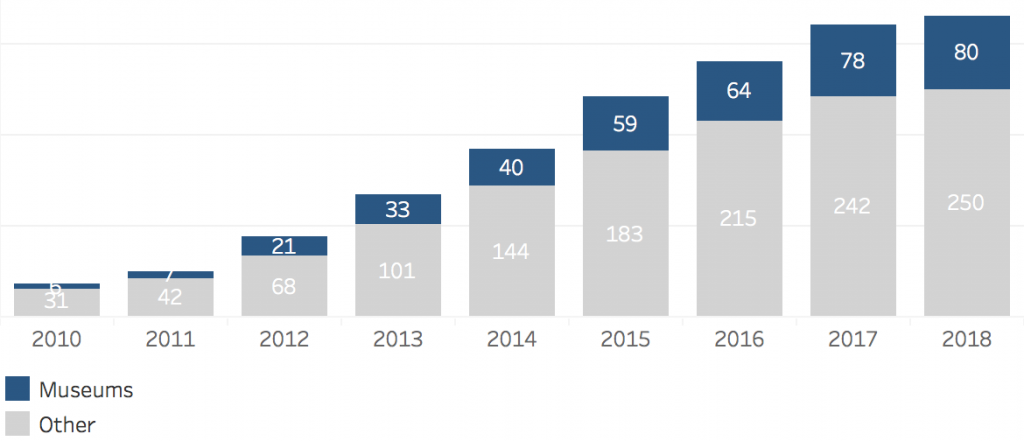 Chart showing the number of GLAM on BaGLAMA tool (cumulative since year added)