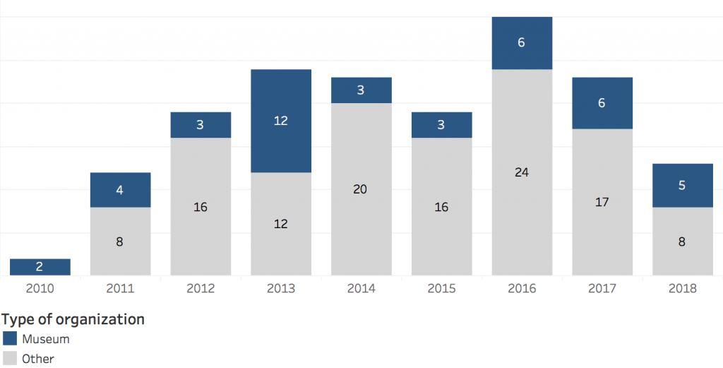 Number of Wikipedians in residence represented by starting date