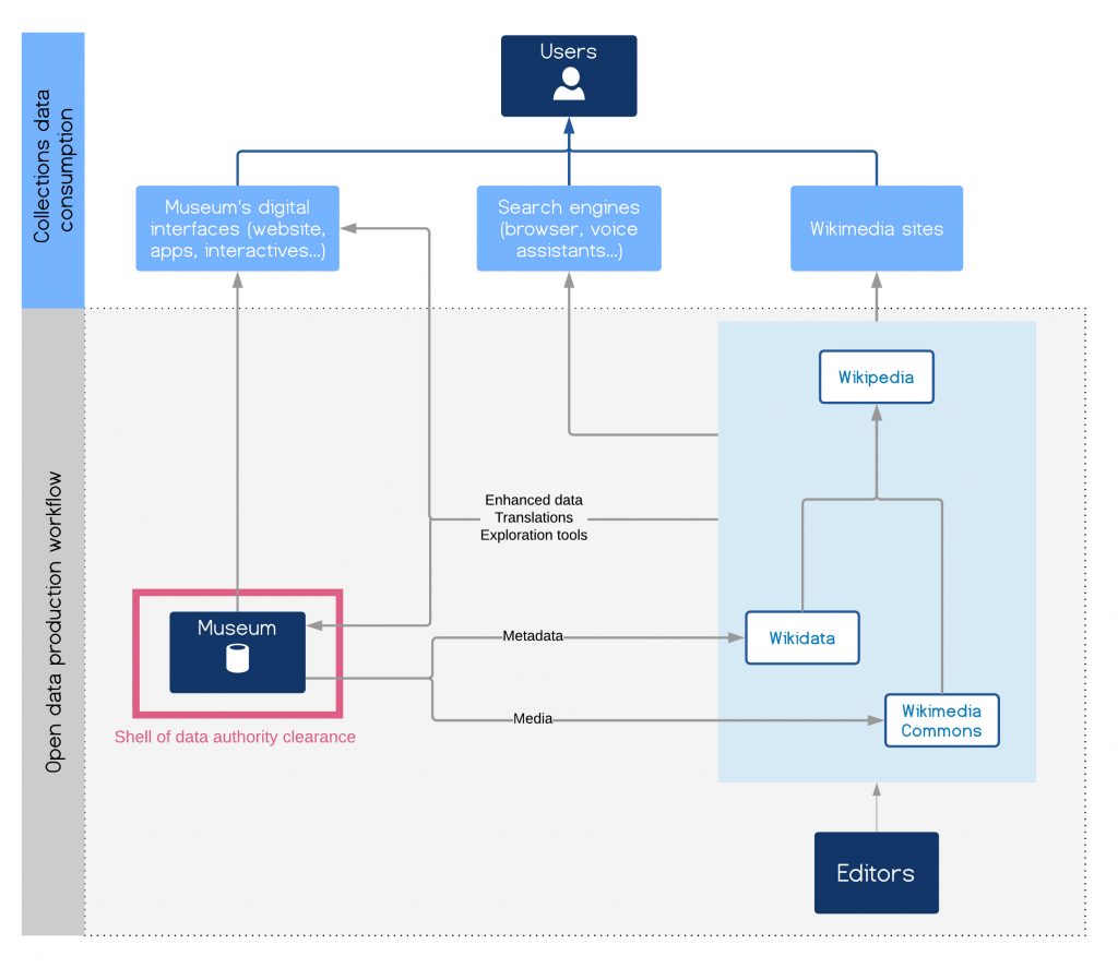Open knowledge production and delivery workflow