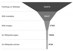 Funnel: Number of paintings data in each of the data collection and coding steps