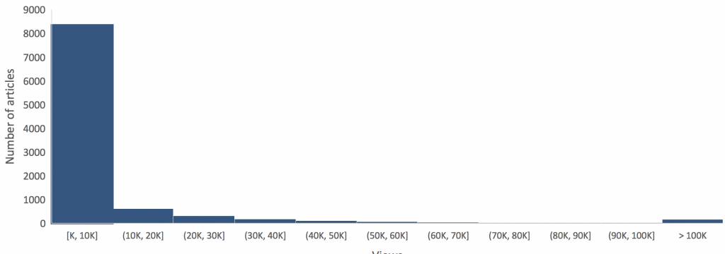 A chart showing the histogram of article views