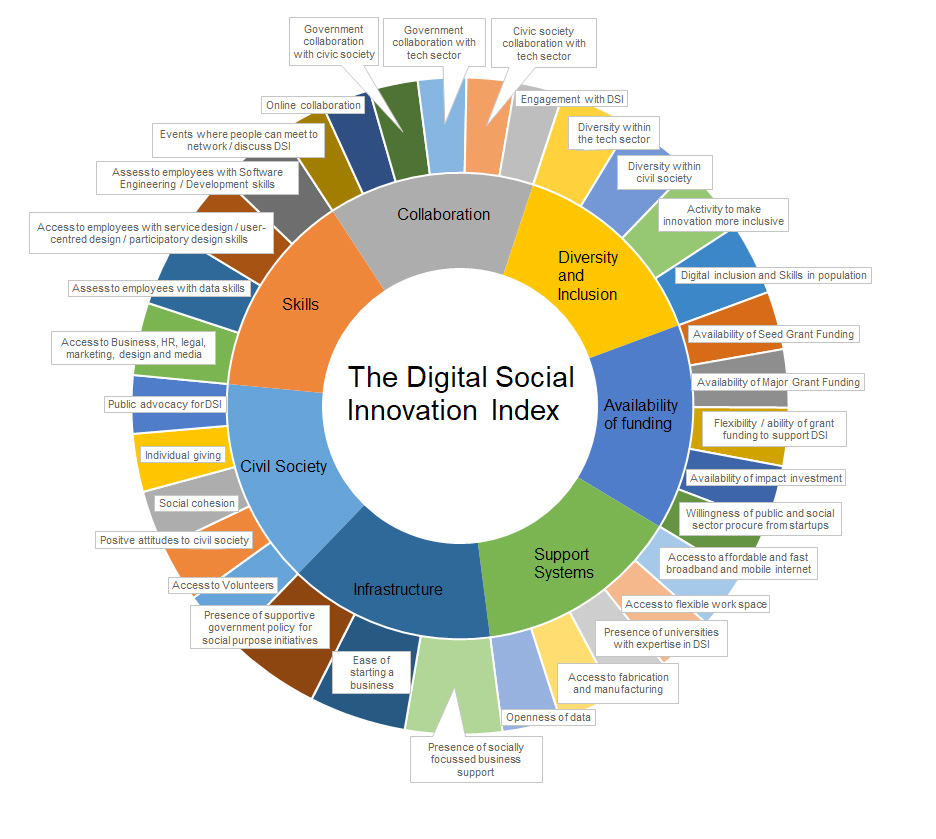 A colorful, circular graphic showing the DSI index. 