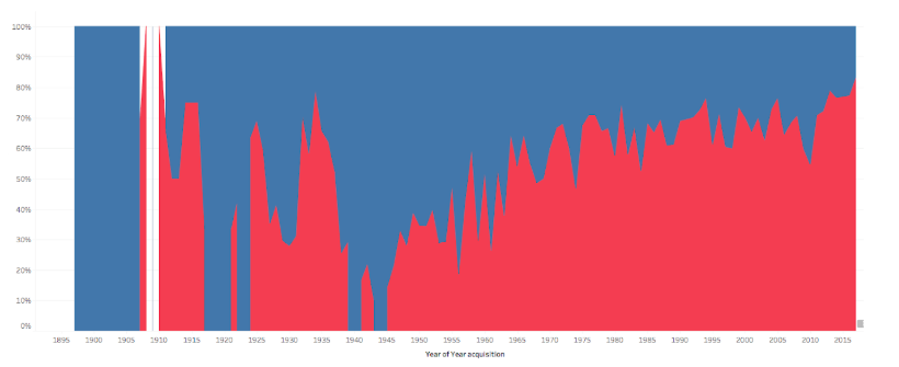 A chart showing the year of acquistion of objects