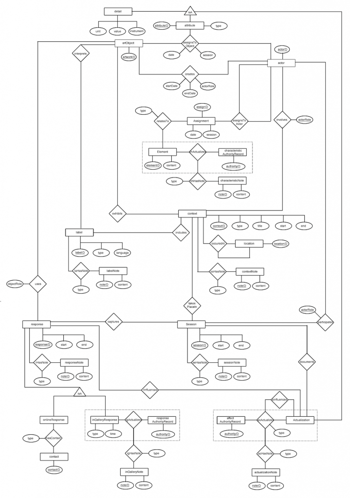 A figure of a data model