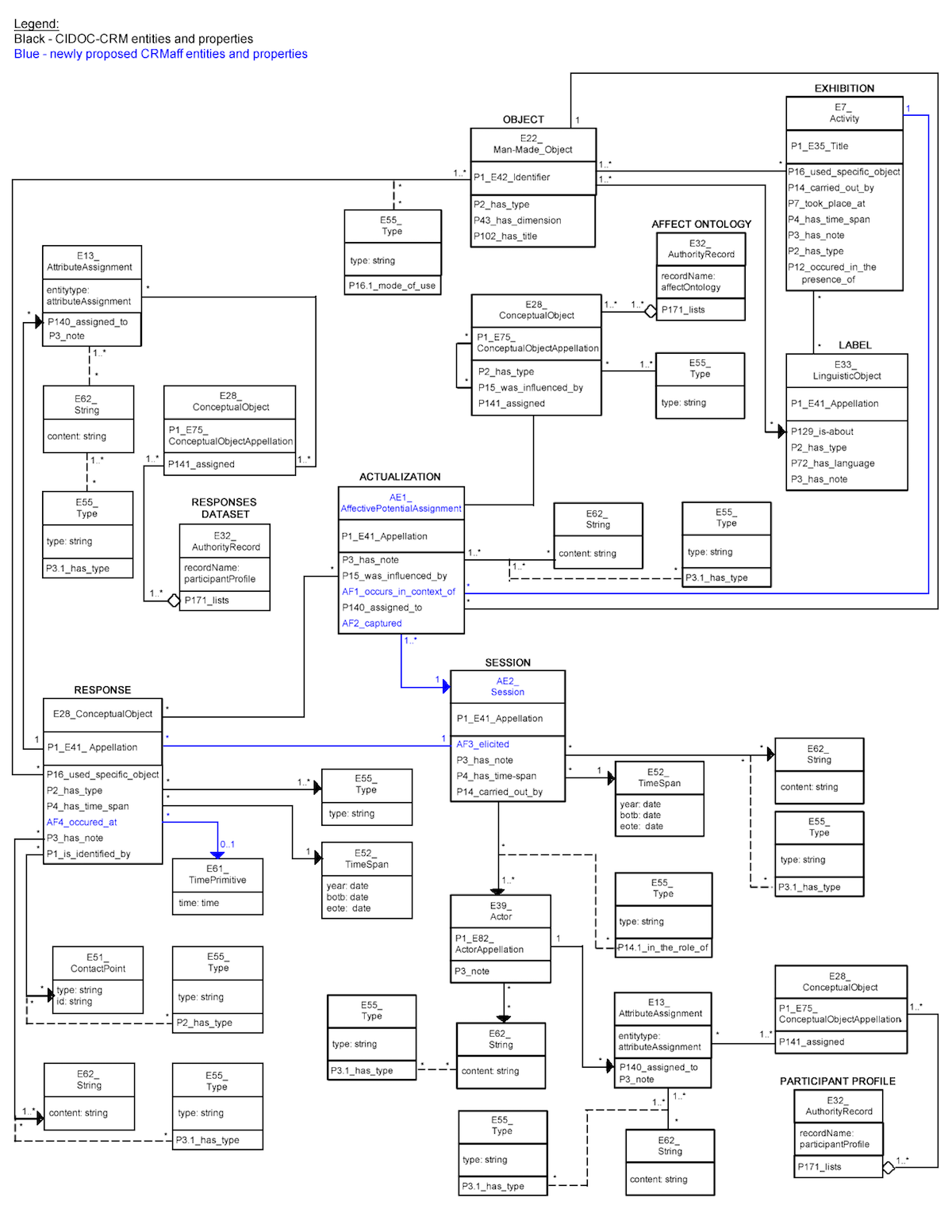  A graphic showing the mapping flow of CIDOC-CRM