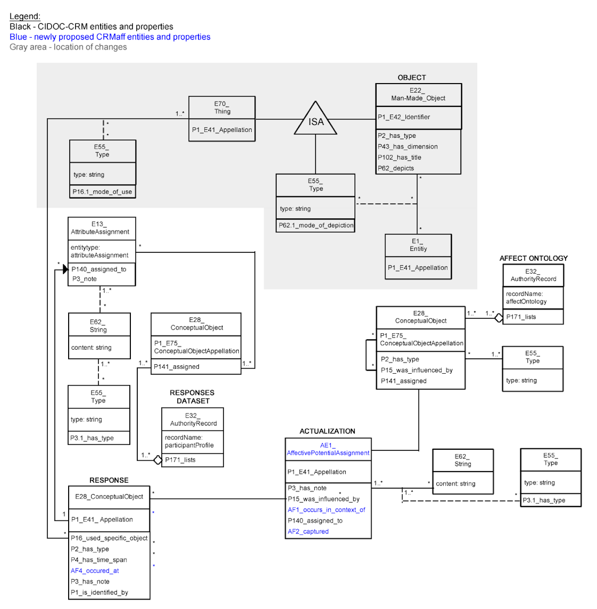 A model showing relational objects
