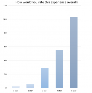 Figure 7: The 5 star rating system of the Museum ExplorARs revealed overall high satisfaction