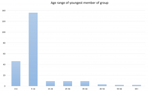 Figure 8: The majority of users of the ExplorARs were between 5-14 years old