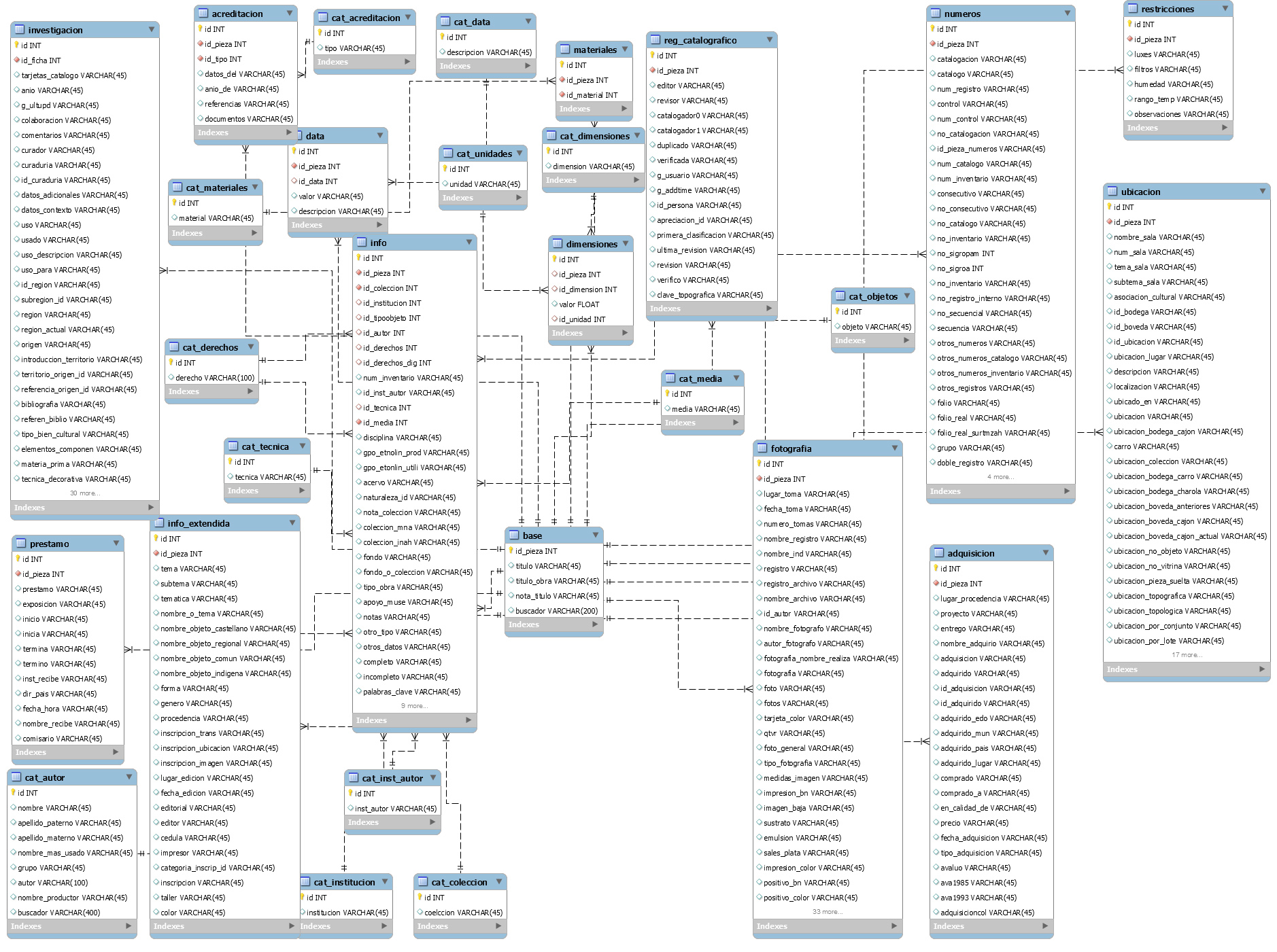 A complex chart showing database structure