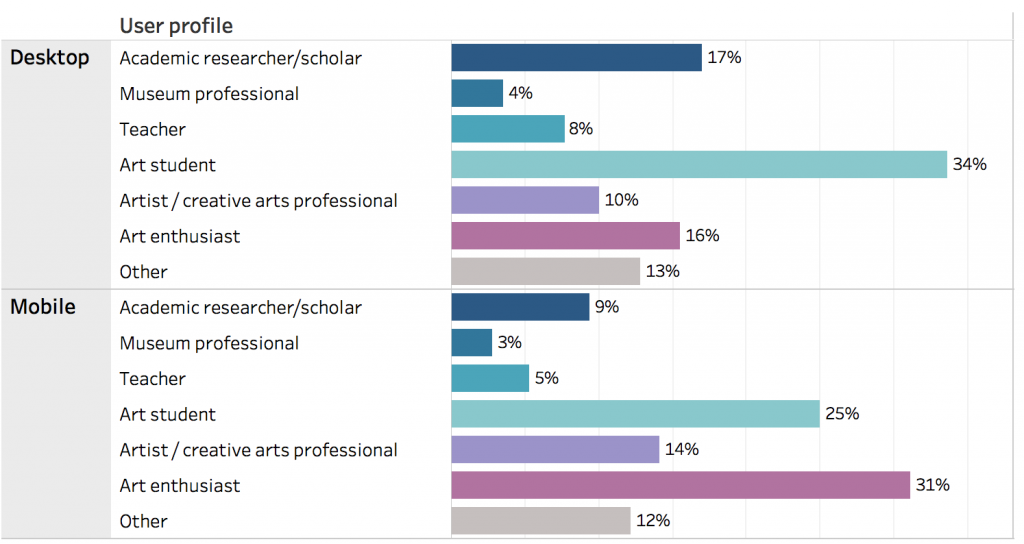 A chart showing different types of users and which browsers they use. 