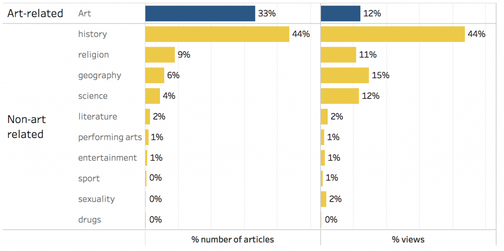 Percentage of articles and views by category