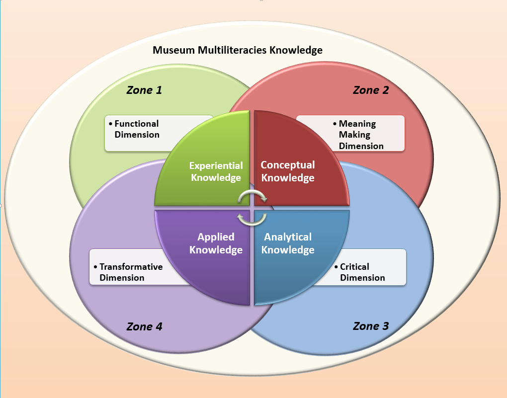 Museum Multiliteracies Performance Assessment Zones (MPAZ) 
